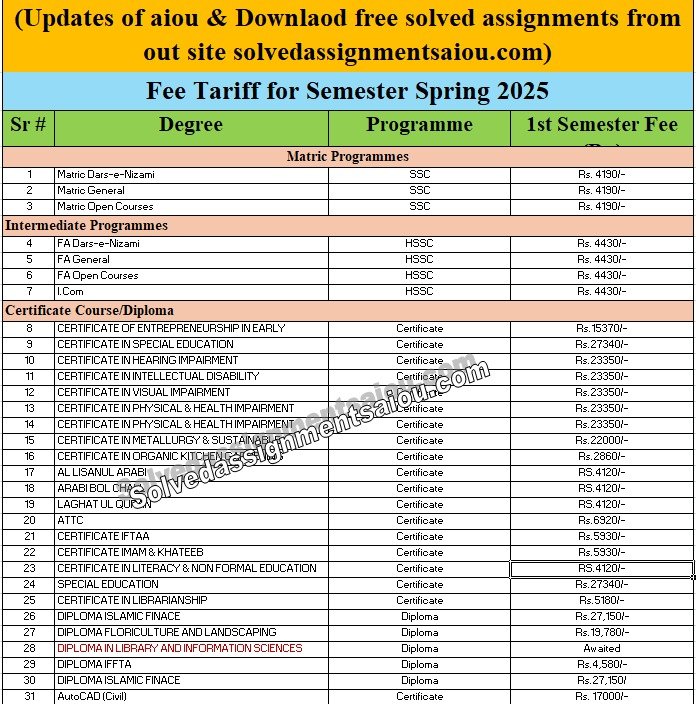 AIOU fee structure spring 2025
